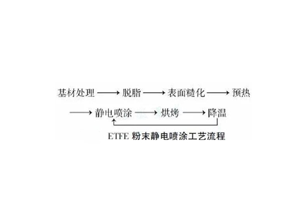 ETFE静电粉末喷涂工艺流程图 ETFE静电粉末喷涂工艺流程图