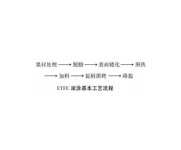 ETFE滚涂基本工艺流程图 ETFE滚涂基本工艺流程图
